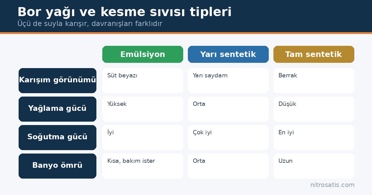 Bor yağı ve kesme sıvısı tipleri: emülsiyon, yarı sentetik ve tam sentetik