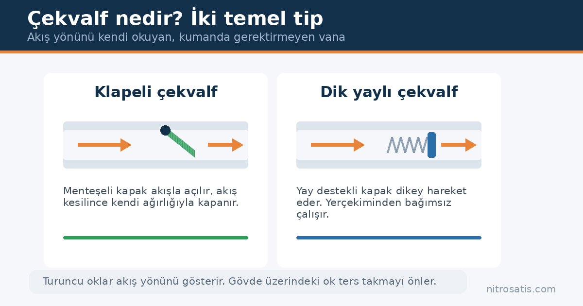 Çekvalf nedir, nasıl çalışır ve nasıl seçilir? 2 Çekvalf nedir sorusunun görsel cevabı: klapeli ve dik yaylı çekvalf karşılaştırması