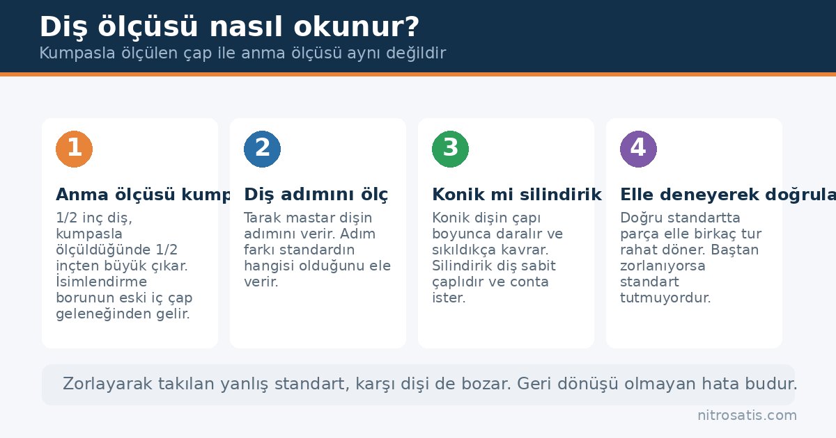 Diş ölçüleri nasıl okunur: anma ölçüsü, adım ve koniklik
