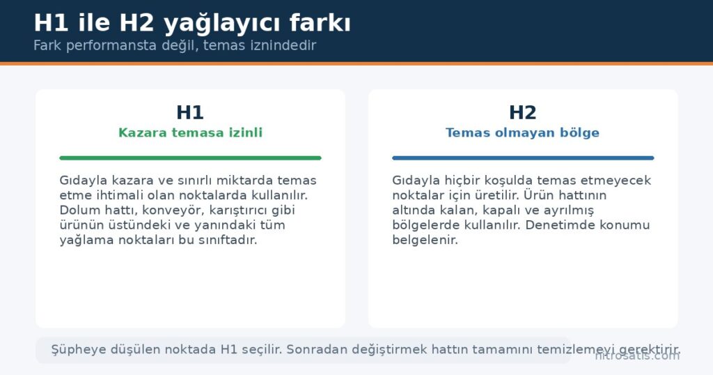 Gıda onaylı gres: H1 ile H2 yağlayıcı arasındaki fark