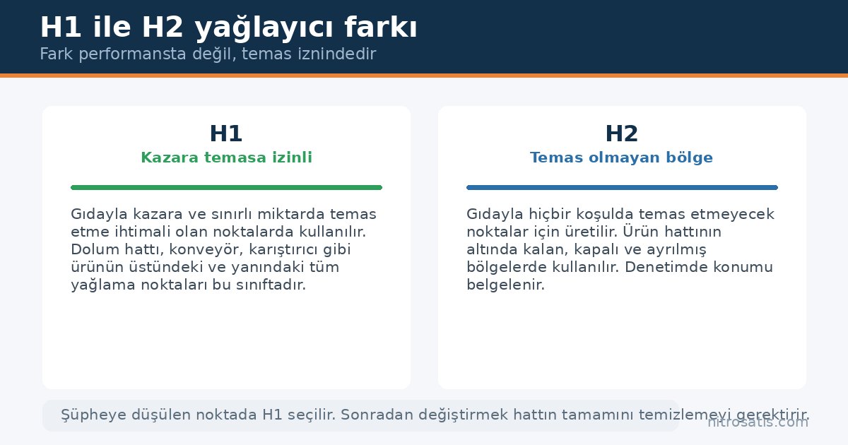 Gıda onaylı gres: H1 ile H2 yağlayıcı arasındaki fark