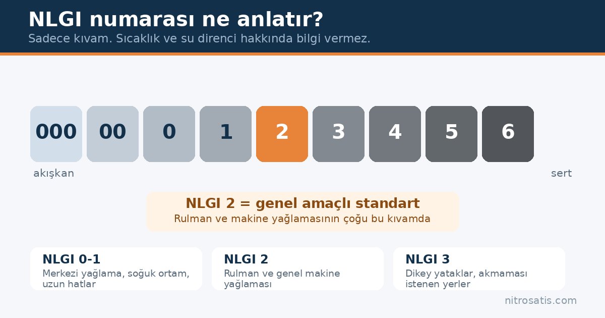 Gres yağı nedir, çeşitleri nelerdir ve nasıl seçilir? 3 Gres yağı NLGI kıvam skalası, NLGI 2 genel amaçlı standart