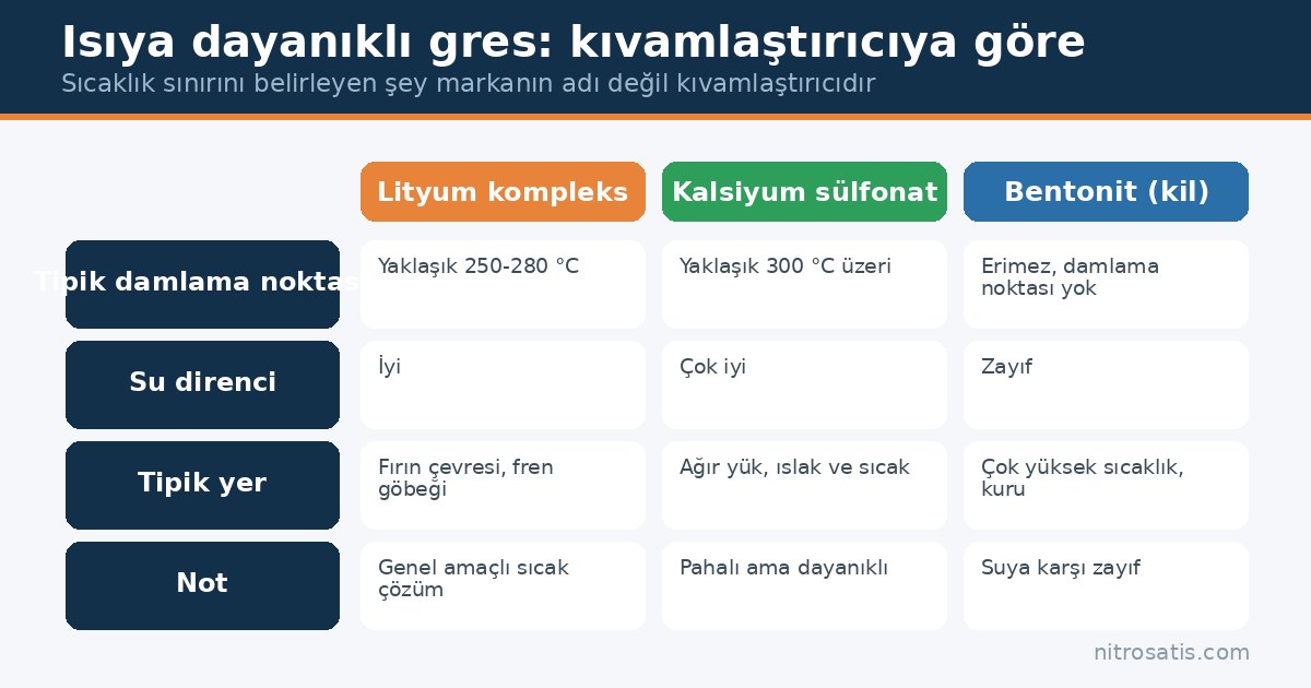 Isıya dayanıklı gres tipleri: lityum kompleks, kalsiyum sülfonat ve bentonit