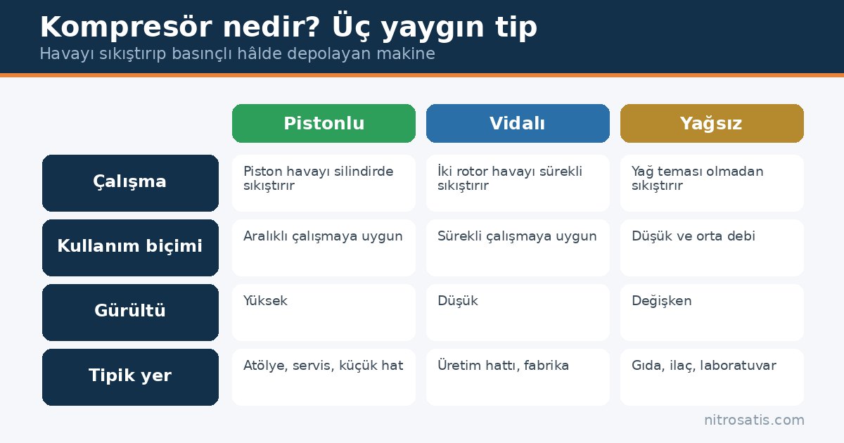 Kompresör nedir: pistonlu, vidalı ve yağsız kompresör karşılaştırması