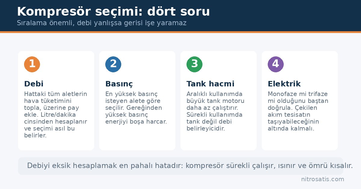 Kompresör nedir, nasıl çalışır ve nasıl seçilir? 3 Kompresör nedir sorusundan seçime: debi, basınç, tank ve elektrik adımları