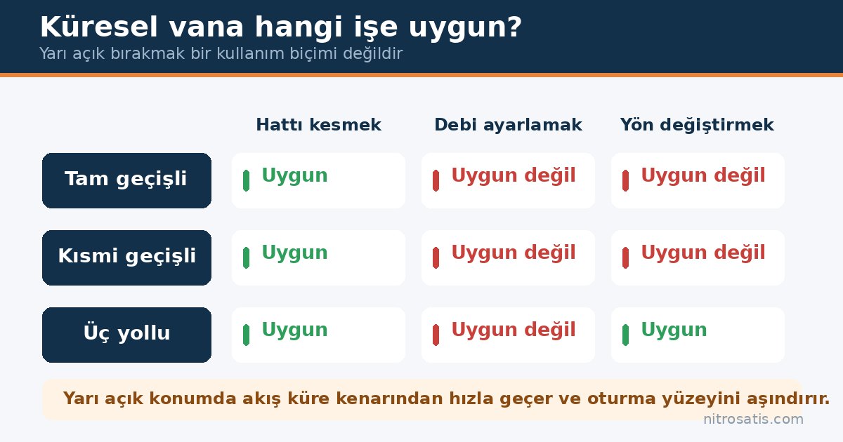 Küresel vana hangi işe uygun: kesme, debi ayarı ve yön değiştirme