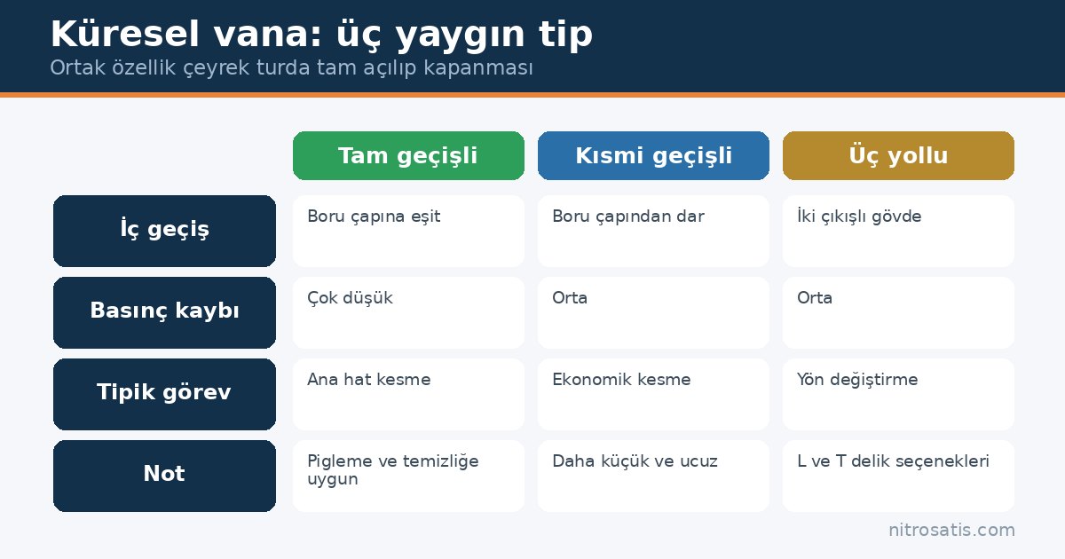 Küresel vana tipleri: tam geçişli, kısmi geçişli ve üç yollu