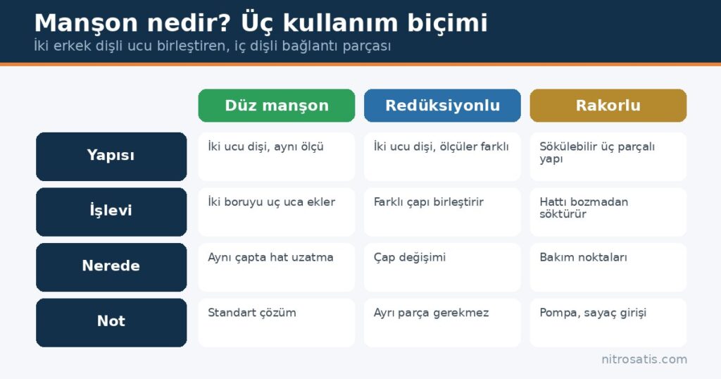 Manşon nedir: düz, redüksiyonlu ve rakorlu manşon karşılaştırması