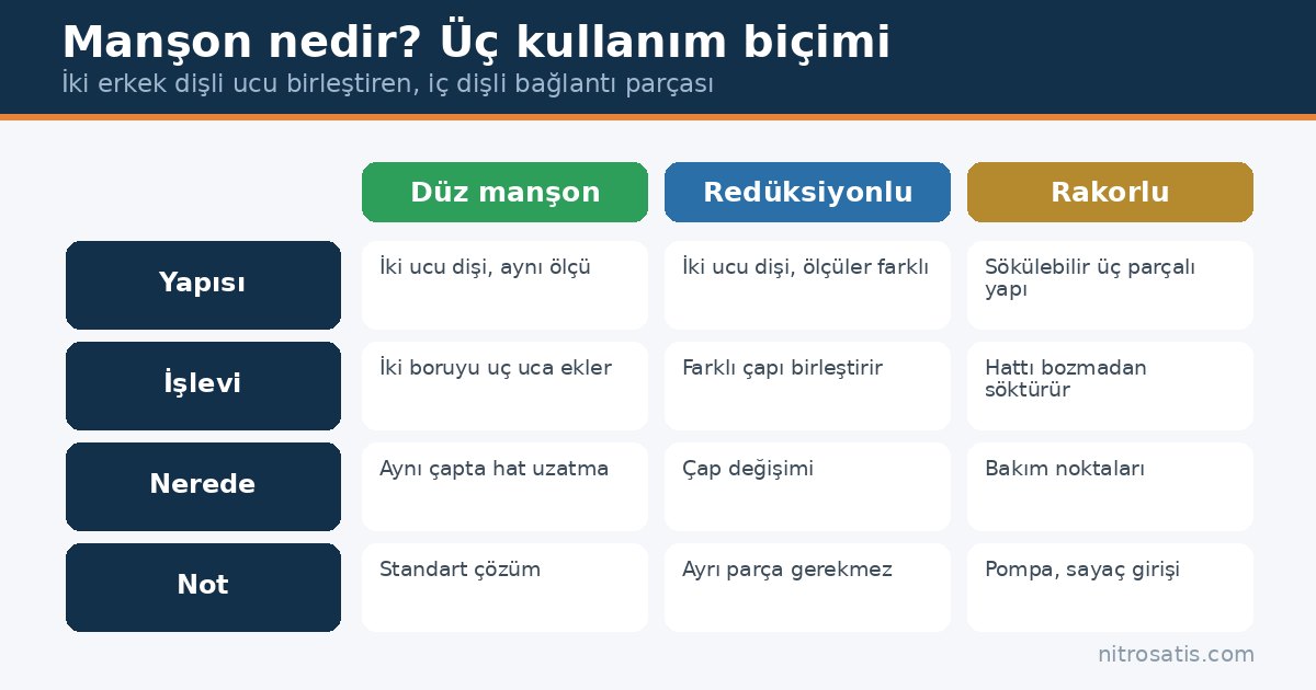 Manşon nedir: düz, redüksiyonlu ve rakorlu manşon karşılaştırması