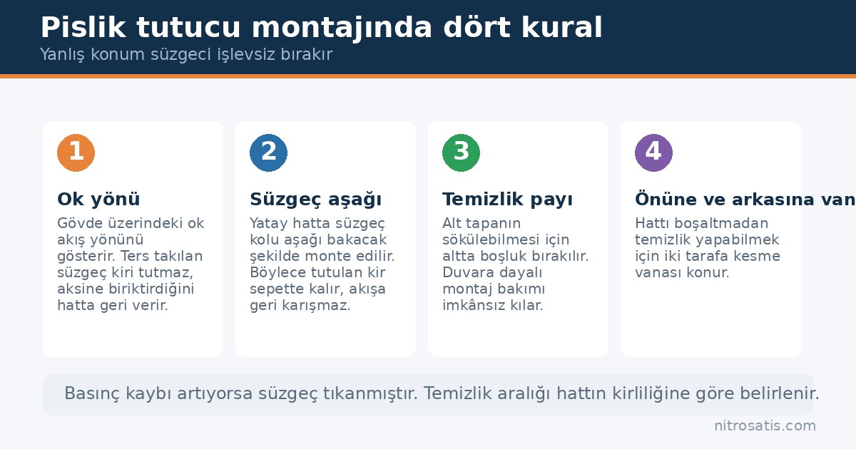 Pislik tutucu montaj kuralları: ok yönü, süzgeç konumu ve bakım payı