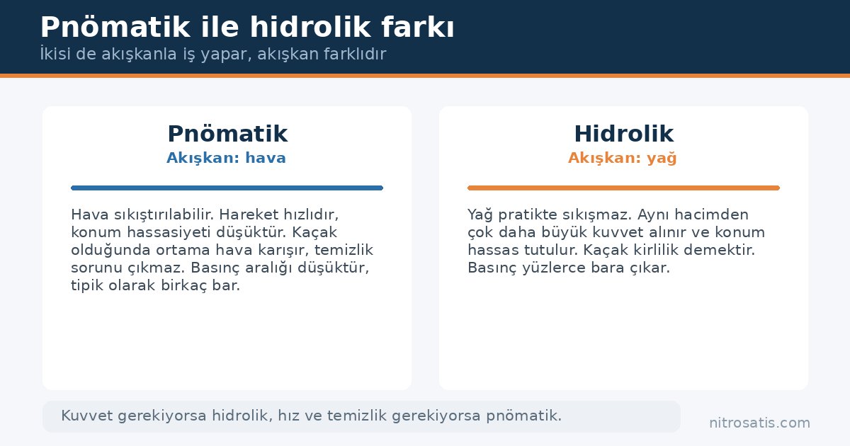 Pnömatik nedir, hidrolikten farkı nedir: hava ve yağ karşılaştırması