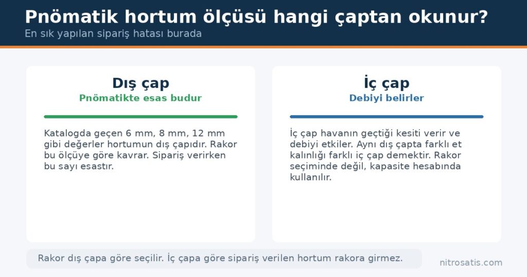 Pnömatik hortum ölçüsü dış çaptan mı iç çaptan mı okunur