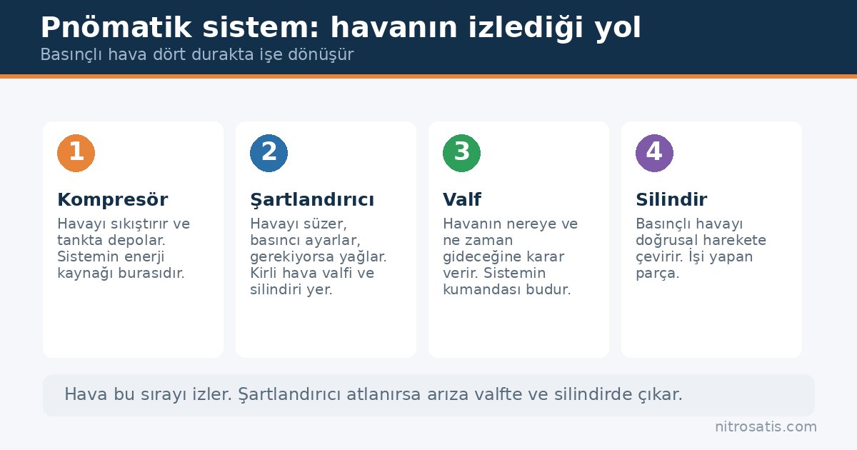 Pnömatik nedir: kompresör, şartlandırıcı, valf ve silindirden oluşan sistem