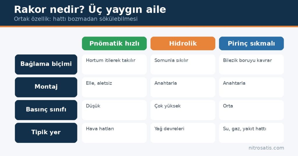 Rakor nedir: pnömatik hızlı, hidrolik ve pirinç sıkmalı rakor karşılaştırması