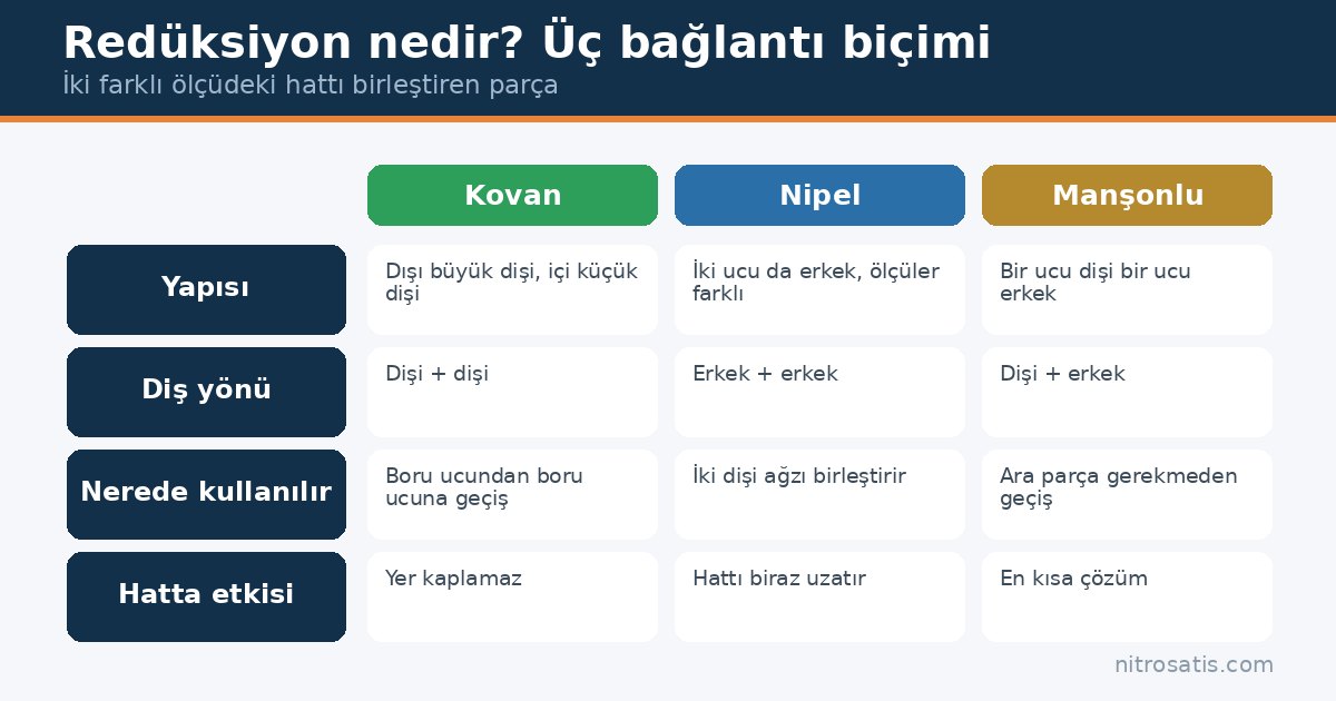 Redüksiyon nedir: kovan, nipel ve manşonlu redüksiyon karşılaştırması