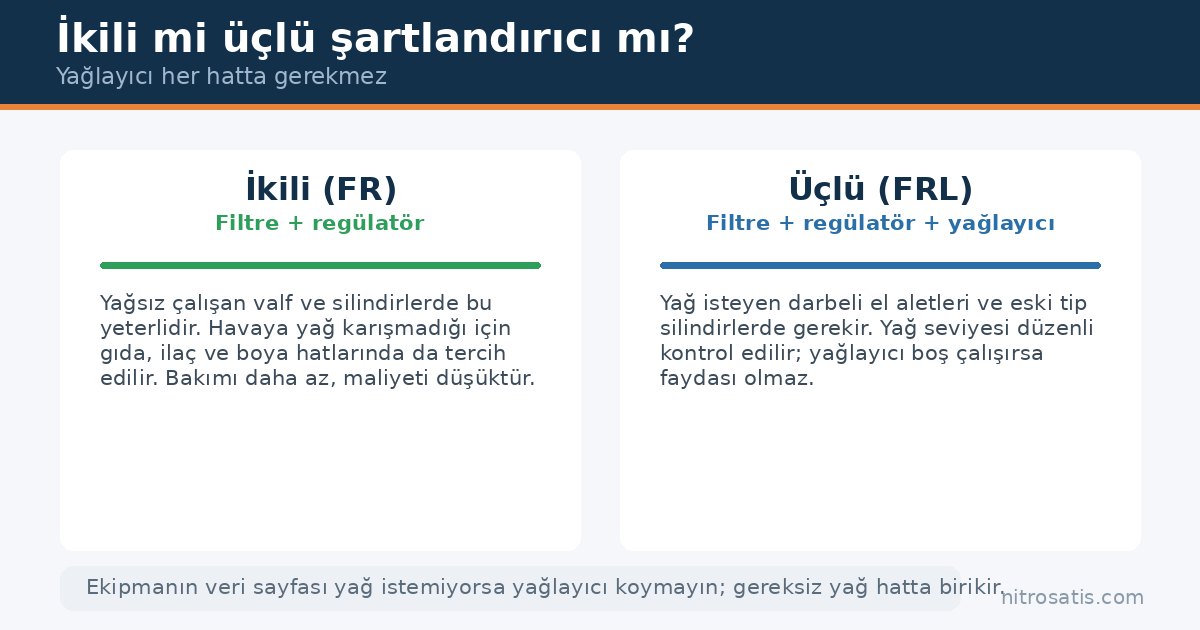 Şartlandırıcı seçimi: ikili filtre regülatör ile üçlü grup karşılaştırması