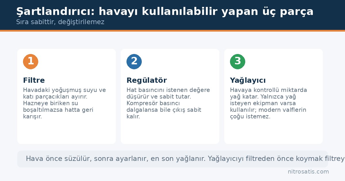 Şartlandırıcı nedir: filtre, regülatör ve yağlayıcıdan oluşan üç parça
