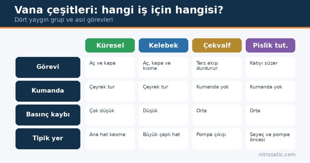 Vana çeşitleri: küresel, kelebek, çekvalf ve pislik tutucu karşılaştırması