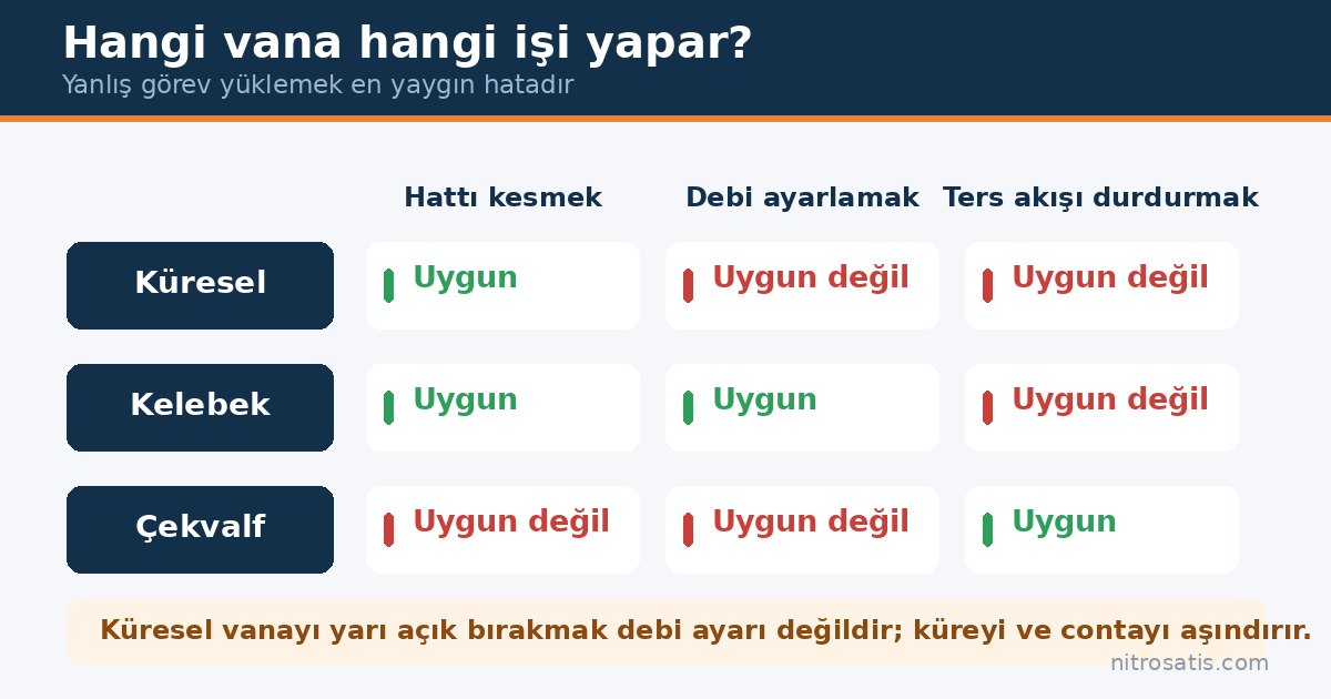 Vana çeşitleri arasında görev dağılımı: kesme, debi ayarı ve tek yön