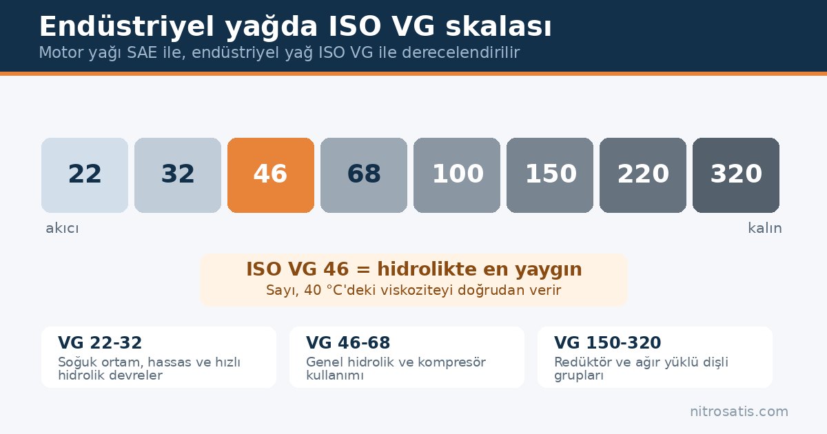 Viskozite nedir, yağ seçimini nasıl belirler? 3 Viskozite nedir sorusunun endüstriyel karşılığı: ISO VG skalası